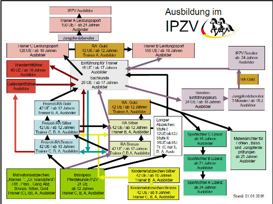 Das Bild zeigt das deutsche Ausbildungssystem des IPZV. Bild: Homepage des IPZV